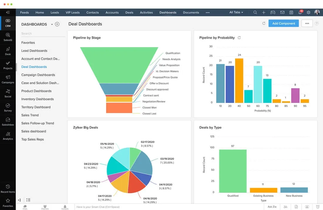 A screenshot image of a dashboard from Zoho CRM application with several charts and graphs.